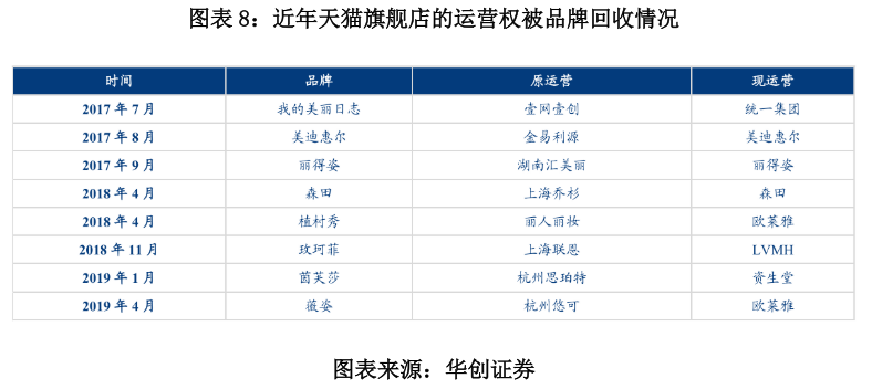 图表 8：近年天猫旗舰店的运营权被品牌回收情况.png